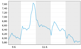 Chart Mini Future Short Rheinmetall - 1 Monat