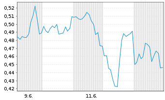 Chart Mini Future Long NVIDIA - 1 Monat