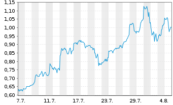 Chart Mini Future Long NVIDIA - 1 Month