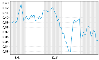 Chart Mini Future Long NVIDIA - 1 Monat