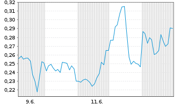 Chart Mini Future Short NVIDIA - 1 Monat