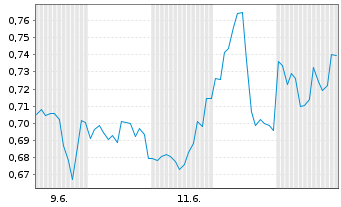 Chart Mini Future Short NVIDIA - 1 Monat