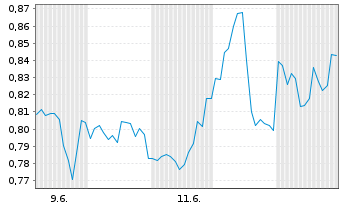 Chart Mini Future Short NVIDIA - 1 Monat
