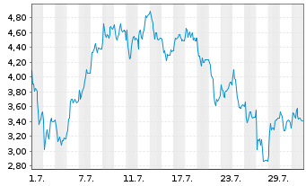 Chart Mini Future Long Rheinmetall - 1 Monat