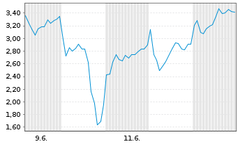 Chart Mini Future Long Rheinmetall - 1 Monat