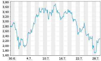Chart Mini Future Long Rheinmetall - 1 Monat