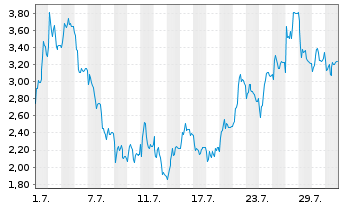 Chart Mini Future Short Rheinmetall - 1 Monat