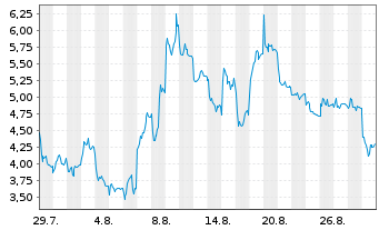 Chart Mini Future Short Rheinmetall - 1 Month