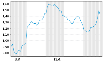 Chart Mini Future Long Tesla - 1 Monat