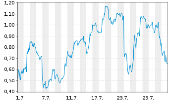 Chart Mini Future Long Tesla - 1 mois