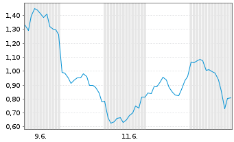 Chart Mini Future Short Tesla - 1 Monat