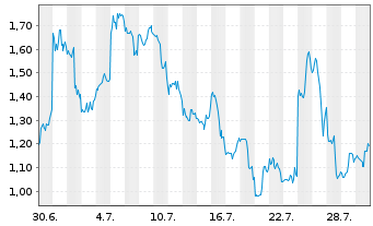 Chart Mini Future Short Tesla - 1 Monat