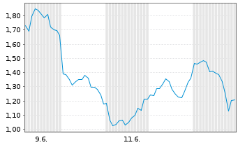 Chart Mini Future Short Tesla - 1 Monat