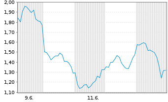 Chart Mini Future Short Tesla - 1 Monat