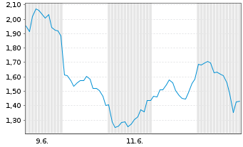 Chart Mini Future Short Tesla - 1 Monat