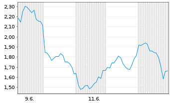 Chart Mini Future Short Tesla - 1 Monat