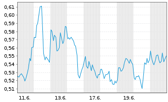 Chart Mini Future Short NVIDIA - 1 Monat