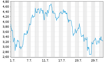 Chart Mini Future Long Rheinmetall - 1 Monat