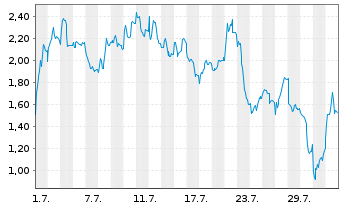 Chart Mini Future Short Siemens Energy - 1 Month