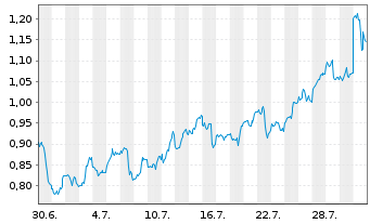 Chart Mini Future Long Amazon - 1 Monat