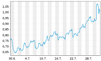 Chart Mini Future Long Amazon - 1 Monat