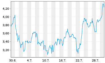 Chart Mini Future Long Siemens Energy - 1 Monat