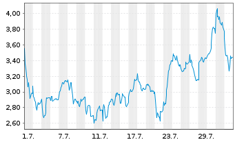 Chart Mini Future Long Siemens Energy - 1 Monat