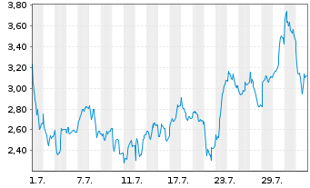 Chart Mini Future Long Siemens Energy - 1 Month