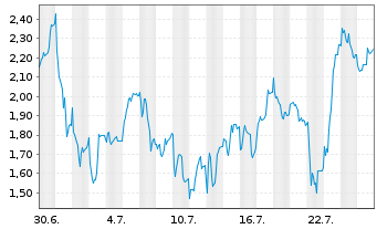 Chart Mini Future Long Siemens Energy - 1 Monat