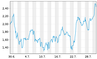 Chart Mini Future Long Siemens Energy - 1 mois