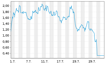 Chart Mini Future Short Siemens Energy - 1 Month