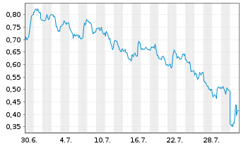 Chart Mini Future Short Amazon - 1 Monat