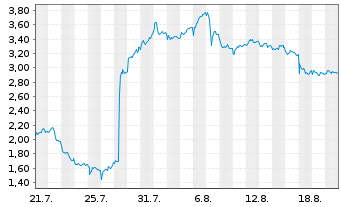 Chart Mini Future Short Novo-Nordisk - 1 Monat