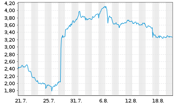 Chart Mini Future Short Novo-Nordisk - 1 Monat