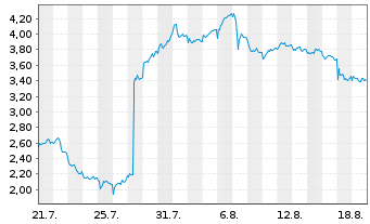 Chart Mini Future Short Novo-Nordisk - 1 Monat