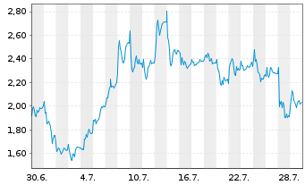 Chart Mini Future Long RENK Group - 1 Monat