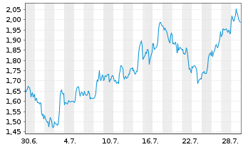 Chart Mini Future Long Microsoft - 1 Monat