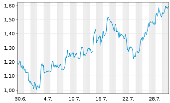 Chart Mini Future Long Microsoft - 1 Monat