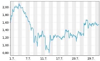 Chart Mini Future Short RENK Group - 1 Monat