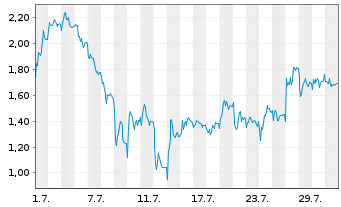 Chart Mini Future Short RENK Group - 1 Monat