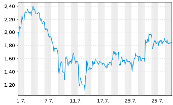 Chart Mini Future Short RENK Group - 1 Monat
