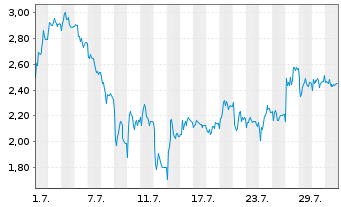 Chart Mini Future Short RENK Group - 1 Monat