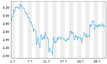 Chart Mini Future Short RENK Group - 1 Monat