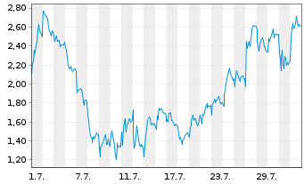 Chart Mini Future Short Hensoldt - 1 mois