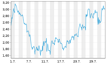 Chart Mini Future Short Hensoldt - 1 mois