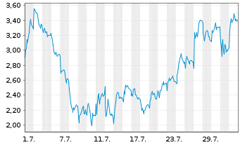 Chart Mini Future Short Hensoldt - 1 mois