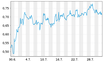 Chart Mini Future Long Apple - 1 Monat