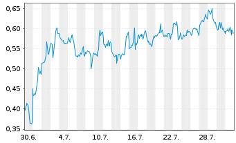 Chart Mini Future Long Apple - 1 Monat