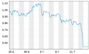 Chart Mini Future Short Microsoft - 1 Monat