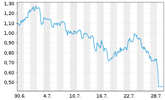 Chart Mini Future Short Microsoft - 1 Monat